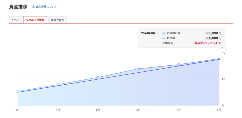 2024/08つみたて投資枠